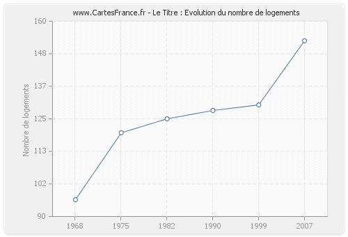 Le Titre : Evolution du nombre de logements